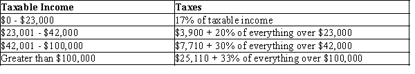   -Use the information provided in Exhibit 11-4.If a person's taxable income is $110,000,how much does he pay in taxes? A)  $21,750 B)  $33,000 C)  $24,750 D)  $28,410