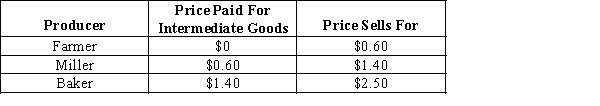   -Refer to Exhibit 11-5 which summarizes the situation prior to the value added tax (VAT) .If the government imposes a VAT rate of 10 percent,the miller must pay ___________ in VAT tax and will need to raise the price he charges the baker to _______________. A)  $0.06; $0.66 B)  $0.08; $0.88 C)  $0.08; $1.54 D)  $0.60; $1.20