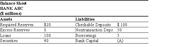 ​    ​ -Refer to Exhibit 12-1.If Bank ABC's assets rise by 5 percent and its liabilities rise by 3 percent,by what percentage would its bank capital change compared to its original bank capital (i.e.compared to the value originally in blank (A) ) ? A)  2 percent B)  8 percent C)  28 percent D)  40 percent E)  67 percent