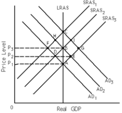   -Refer to Exhibit 14-1.What sequence of points shows the short- and long-run consequences of a rise in the money supply under monetarist assumptions? A)  A-E-B B)  B-D-A C)  A-D-B D)  B-A