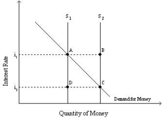   -Refer to Exhibit 15-2.If the interest rate is i<sub>2</sub> and the relevant money supply curve is S<sub>1</sub>,then there is a A)  shortage of money between points B and A. B)  surplus of money between points B and A. C)  surplus of money between points C and D. D)  shortage of money between points C and D.