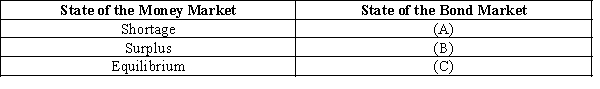   -Refer to Exhibit 15-4.In the row of this table containing blank (A) ,people are holding ______________ of their wealth in bonds and ________________ of their wealth in money. A)  too much; too little B)  too little; too much C)  just the right amount; too little D)  just the right amount; too much E)  just the right amount; just the right amount