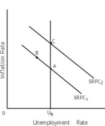   -Refer to Exhibit 16-1.According to new classical macroeconomists,if increases in aggregate demand are correctly anticipated,then the economy will move from point A to A)  point B. B)  point C. C)  some point on SRPC<sub>2</sub>,above C. D)  some point on SRPC<sub>1</sub>,below A.