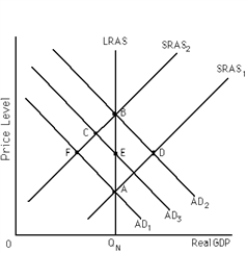  -Refer to Exhibit 16-2.The Policy Ineffectiveness Proposition could be illustrated by a movement between points A and A)  D. B)  B. C)  C. D)  F.