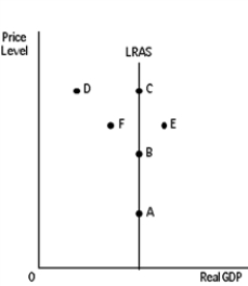   -Refer to Exhibit 16-6.The economy is initially in long-run equilibrium at point A.There is a correctly anticipated increase in aggregate demand,prices and wages are flexible,the economy is self-regulating,and people hold rational expectations.The economy will move to point A)  F. B)  C. C)  B. D)  B or C. E)  This exhibit does not show the point the economy would move to.