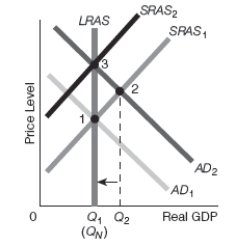   -Refer to Exhibit 16-7.Assume that the starting point is point 1.Suppose that the Fed implements expansionary monetary policy that raises aggregate demand.Which of the following best goes with the diagram shown? A)  New classical theory with policy incorrectly anticipated,bias downward B)  New classical theory with policy incorrectly anticipated,bias upward C)  Real business cycle theory D)  New classical theory with policy unanticipated E)  Policy ineffectiveness proposition (PIP) 