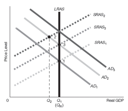   -Refer to Exhibit 16-9.Assume that the starting point is point 1.Suppose that the government implements expansionary fiscal policy that raises aggregate demand.Which of the following best goes with the diagram shown? A)  New classical theory with policy incorrectly anticipated,bias downward B)  New classical theory with policy incorrectly anticipated,bias upward C)  Real business cycle theory D)  New classical theory with policy unanticipated E)  Policy ineffectiveness proposition (PIP) 