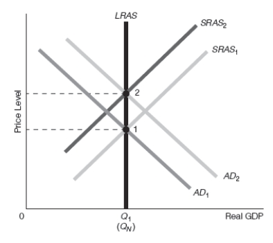   -Refer to Exhibit 16-10.Assume that the starting point is point 1.Suppose that the government implements expansionary fiscal policy that raises aggregate demand.Which of the following best goes with the diagram shown? A)  New classical theory with policy incorrectly anticipated,bias downward B)  New classical theory with policy incorrectly anticipated,bias upward C)  Real business cycle theory D)  New classical theory with policy unanticipated E)  Policy ineffectiveness proposition (PIP) 