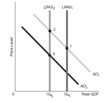   -Refer to Exhibit 16-11.Assume that the starting point is point 1.Suppose that there is a supply-side change capable of reducing the capacity of the economy to produce.Which of the following best goes with the diagram shown? A)  New classical theory with policy incorrectly anticipated,bias downward B)  New classical theory with policy incorrectly anticipated,bias upward C)  Real business cycle theory D)  New classical theory with policy unanticipated E)  Policy ineffectiveness proposition (PIP) 