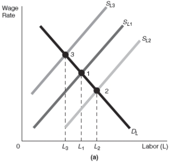       -Refer to Exhibit 17-4 Assume that the starting point in graphs (a) and (b) in Exhibit 17-4 is point 1.After a decrease in income taxes,there would be a ______________________ which would cause a movement along the production function from point 1 to point ______________.The result would be a shift of the LRAS curve from LRAS<sub>1</sub> to _______________ resulting in _______________.. A)  leftward shift of the labor supply curve from S<sub>L1</sub> to S<sub>L3</sub>; movement along the production function to point 3; LRAS<sub>3</sub>; a shrinking economy B)  rightward shift of the labor supply curve from S<sub>L1</sub> to S<sub>L2</sub>; movement along the production function to point 3; LRAS<sub>3</sub>; a shrinking economy C)  leftward shift of the labor supply curve from S<sub>L1</sub> to S<sub>L3</sub>; movement along the production function to point 2; LRAS<sub>2</sub>; economic growth D)  rightward shift of the labor supply curve from S<sub>L1</sub> to S<sub>L2</sub>; movement along the production function to point 2; LRAS<sub>2</sub>; economic growth