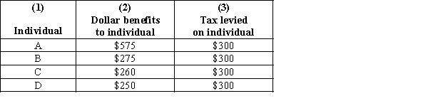   -Refer to Exhibit 32-l.The exhibit shows the breakdown of benefits and costs for a four-person town of a proposed $1,200 addition in books to the public library.The members of the community get to vote on the project at hand,and the majority rules.Given the data,the $1,200 will A)  be spent,even though the total benefits are less than the total costs. B)  not be spent,since more persons are against the project than are for it. C)  be spent,since the total benefits are greater than the total costs. D)  not be spent,since the total benefits are less than the total costs.