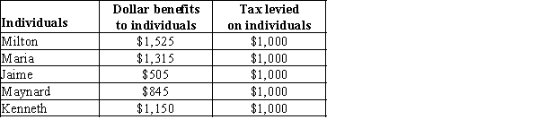   -Refer to Exhibit 32-3.The exhibit shows the breakdown of benefits and costs for a five-person community considering whether to purchase a $5,000 statue of Adam Smith to put in the center of the public square.How will each of the five persons (from Milton to Kenneth,in order) vote? A)  against; against; against; for; for B)  against; against; for; for; against C)  against; for; for; for; for D)  for; for; for; against; against E)  for; for; against; against; for