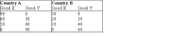   -Refer to Exhibit 34-1.Considering the data,which of the following terms of trade would both countries agree to? A)  1 unit of X for 2 units of Y B)  1 unit of X for 3 units of Y C)  1 unit of X for 1 unit of Y D)  1 unit of X for 1.50 units of Y E)  all of the above