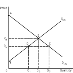   -Refer to Exhibit 34-2.The U.S.demand and supply for a good are shown.Under a policy of free trade,where imports are permitted,the world price is P<sub>W</sub>.If there is a policy change such that imports are prohibited,the price becomes P<sub>N</sub>,consumers' surplus equals __________ and producers' surplus equals __________. A)  P<sub>N</sub>AB; P<sub>N</sub>BE B)  BCD; P<sub>N</sub>DE C)  P<sub>N</sub>AD; BCD D)  P<sub>N</sub>AD; P<sub>W</sub>BDE E)  none of the above