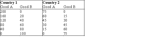   -Refer to Exhibit 34-4.Country 1 has a comparative advantage in the production of __________,and country 2 has a comparative advantage in the production of __________. A)  good A; good B B)  good B; good A C)  both goods; neither good D)  neither good; both goods E)  neither good; neither good