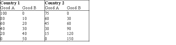   -Refer to Exhibit 34-5.Country 1 has a comparative advantage in the production of __________,and country 2 has a comparative advantage in the production of __________. A)  good A; good B B)  good B; good A C)  both goods; neither good D)  neither good; both goods E)  neither good; neither good