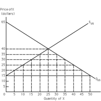   -Refer to Exhibit 34-7.Assume that the current price of good X is $25 (which includes a $10 tariff on imports of good X) .The government collects tariff revenue on good X in the amount of A)  $100 B)  $200 C)  $250 D)  $300 E)  There is not enough information to answer this question.
