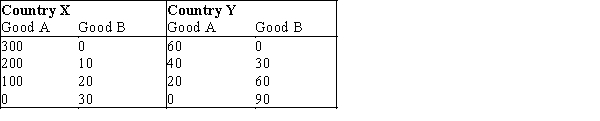   -Refer to Exhibit 34-9.Which of the following statements is true? A)  Country X has a comparative advantage in the production of good A. B)  Country Y has a comparative advantage in the production of good B. C)  It would be better for country A to specialize in (the production of) and trade good A than to specialize in and trade good B. D)  a and c E)  a,b,and c