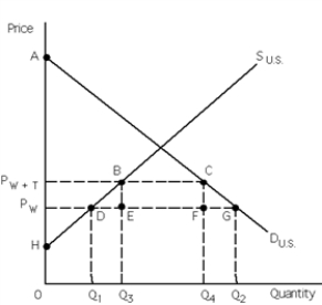 7/20/2017 11:13 AM Exhibit 34-11    -Refer to Exhibit 34-11.P<sub>W</sub> is the price that exists in the market before a tariff is imposed and P<sub>W + T</sub> is the price that exists in the market after a tariff is imposed.Because of the tariff,consumers' surplus falls and producers' surplus rises by the area A)  BCFE. B)  BCGE. C)  DBCG. D)  DBCF. E)  none of the above