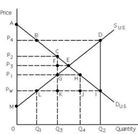   -Refer to Exhibit 34-12.P<sub>W</sub> is the price that exists in a free world market.If the U.S.imposes a quota to reduce imports to Q<sub>4</sub> - Q<sub>3</sub>,price will rise to A)  P<sub>1</sub>. B)  P<sub>2</sub>. C)  P<sub>3</sub>. D)  P<sub>4</sub>. E)  There is not enough information to answer the question.