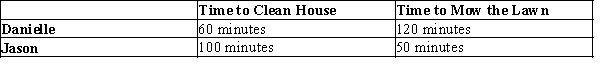   -Refer to Exhibit 34-10.Who has the comparative advantage when it comes to mowing lawns? A)  Danielle B)  Jason C)  neither Jason nor Danielle D)  both Danielle and Jason