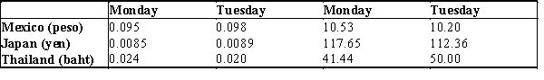   -Refer to Exhibit 35-5.Based on the information provided in this table,between Monday and Tuesday,the U.S.dollar ____________ against the Japanese yen and the yen _____________ against the U.S.dollar. A)  appreciated; appreciated B)  depreciated; appreciated C)  appreciated; depreciated D)  depreciated; depreciated