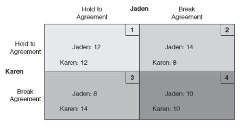   -Refer to Exhibit 37-1,where the higher the number,the better the position for the person to whom the number is connected.Jaden and Karen have entered into an agreement and are currently in box 1.There is no enforcer to their agreement.Jaden and Karen are likely to A)  remain in box 1. B)  move to box 2,because this box is better for Jaden. C)  move to box 3,because this box is better for Karen. D)  move to box 4. E)  There is not enough information to answer the question.