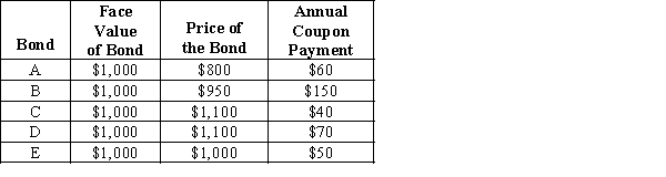  -Refer to Exhibit 38-1.The yield on bond C is approximately A)  11.0 percent. B)  4.8 percent. C)  3.6 percent. D)  100 percent.