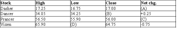   -Refer to Exhibit 38-2.If the closing price of Prancer's stock on the previous day was $55.50,what value goes in blank (C) ? A)  +0.75 B)  -0.50 C)  +0.50 D)  +0.25 E)  There is not enough information given to answer this question.