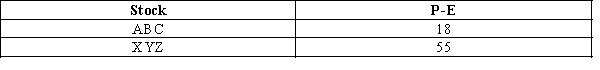  -Refer to Exhibit 38-3.Which of the two stocks has a bigger gap between its close price and net earnings per share? A)  Stock ABC B)  Stock XYZ C)  Both stocks have the same gap between its close price and net earnings per share D)  There is not enough information provided to answer the question.