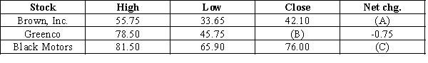   -Refer to Exhibit 38-4.If the closing price of Black Motor's stock on the previous day was $76.95,what value goes in blank (C) ? A)  +1.95 B)  -1.95 C)  +0.95 D)  -0.95 E)  There is not enough information given to answer this question.