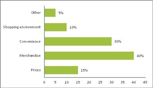 Retailers are always interested in determining why a customer selected their store to make a purchase.A clothing retailer conducted a customer survey to determine why its customers shopped at the store.The results are shown in the bar chart below.What proportion of the customers responded that they shopped at the store because of the merchandise or the convenience?   A)  85% B)  70% C)  50% D)  35%