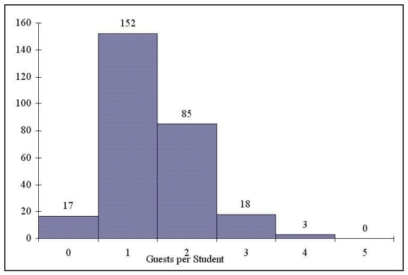 Figure 2.1 Every second semester, the School of Business at a large university coordinates with local business leaders at a luncheon for graduating students, their families, and friends. Corporate sponsorship pays for the lunches of each of the graduating students, but students have to purchase tickets to cover the cost of lunches served to guests they bring with them. The following histogram represents the attendance at the luncheon, where X is the number of guests each graduating student invited to the luncheon and f is the number of graduating students in each category.   -Referring to the histogram from Figure 2.1,how many graduating students attended the luncheon? A)  388 B)  275 C)  4 D)  152