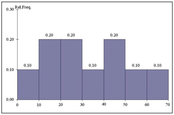 Figure 2.2 The histogram below represents scores achieved by 200 job applicants on a personality profile. -Referring to the histogram from Figure 2.2,_________% of the job applicants scored between 10 and 20.