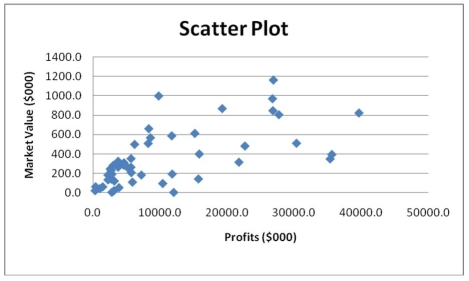 Given below is the scatter plot of the market value (thousands$)and profit (thousands$)of 50 Australian companies.Higher market values appear to be associated with higher profits.  