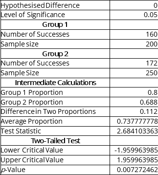 Instruction 10-11 The following Micosoft<sup> </sup> Excel output contains the results of a test to determine if the proportions of satisfied guests at two resorts are the same or different.    -Referring to Instruction 10-11,construct a 90% confidence interval estimate of the difference in the population proportion of satisfied guests between the two resorts.