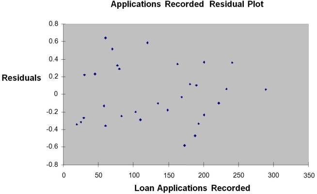  Instruction 12.11 The manager of the purchasing department of a large savings and loan organization would like to develop a model to predict the amount of time (measured in hours)  it takes to record a loan application. Data are collected from a sample of 30 days, and the number of applications recorded and completion time in hours is recorded. Below is the regression output:   \text { Regression statistics }   \begin{array}{|l|l|} \hline\text { MultipleR } & 0.9447 \\ \hline \text { R Square } & 0.8924 \\ \hline \begin{array}{l} \text { Adjusted R } \\ \text { Square } \end{array} & 0.8886 \\ \hline \text { Standard Error } & 0.3342 \\ \hline \text { Observations } & 30 \\ \hline \end{array}    \text { ANOVA }   \begin{array}{|l|l|l|l|l|l|} \hline & d f & S 5 & M S & F & \begin{array}{l} \text { Significance } \\ F \end{array} \\ \hline \text { Regression } & 1 & 25.9438 & 25.9438 & 232.2200 & 4.3946 \mathrm{E}-15 \\ \hline \text { Residual } & 28 & 3.1282 & 0.1117 & & \\ \hline \text { Total } & 29 & 29.072 & & & \\ \hline \end{array}    \begin{array}{|l|l|l|l|l|l|l|} \hline & \text { Coefficients } & \begin{array}{l} \text { Standard } \\ \text { Error } \end{array} & \text { tStat } & \text { p-value } & \text { Lower 95\% } & \text { Upper 95\% } \\ \hline \text { Intercept } & 0.4024 & 0.1236 & 3.2559 & 0.0030 & 0.1492 & 0.6555 \\ \hline \begin{array}{l} \text { Applications } \\ \text { Recorded } \end{array} & 0.0126 & 0.0008 & 15.2388 & \begin{array}{l} 4.3946 \mathrm{E}- \\ 15 \end{array} & 0.0109 & 0.0143 \\ \hline \end{array}   Note: 4.3946E-15 is 4.3946 × 10<sup>-</sup><sup>15</sup>.     -Referring to Instruction 12.11,the estimated mean amount of time it takes to record one additional loan application is A)  0.4024 more hours. B)  0.0126 more hours. C)  0.0126 fewer hours. D)  0.4024 fewer hours. 