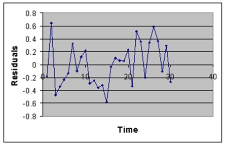  Instruction 12.11 The manager of the purchasing department of a large savings and loan organization would like to develop a model to predict the amount of time (measured in hours)  it takes to record a loan application. Data are collected from a sample of 30 days, and the number of applications recorded and completion time in hours is recorded. Below is the regression output:   \text { Regression statistics }   \begin{array}{|l|l|} \hline\text { MultipleR } & 0.9447 \\ \hline \text { R Square } & 0.8924 \\ \hline \begin{array}{l} \text { Adjusted R } \\ \text { Square } \end{array} & 0.8886 \\ \hline \text { Standard Error } & 0.3342 \\ \hline \text { Observations } & 30 \\ \hline \end{array}    \text { ANOVA }   \begin{array}{|l|l|l|l|l|l|} \hline & d f & S 5 & M S & F & \begin{array}{l} \text { Significance } \\ F \end{array} \\ \hline \text { Regression } & 1 & 25.9438 & 25.9438 & 232.2200 & 4.3946 \mathrm{E}-15 \\ \hline \text { Residual } & 28 & 3.1282 & 0.1117 & & \\ \hline \text { Total } & 29 & 29.072 & & & \\ \hline \end{array}    \begin{array}{|l|l|l|l|l|l|l|} \hline & \text { Coefficients } & \begin{array}{l} \text { Standard } \\ \text { Error } \end{array} & \text { tStat } & \text { p-value } & \text { Lower 95\% } & \text { Upper 95\% } \\ \hline \text { Intercept } & 0.4024 & 0.1236 & 3.2559 & 0.0030 & 0.1492 & 0.6555 \\ \hline \begin{array}{l} \text { Applications } \\ \text { Recorded } \end{array} & 0.0126 & 0.0008 & 15.2388 & \begin{array}{l} 4.3946 \mathrm{E}- \\ 15 \end{array} & 0.0109 & 0.0143 \\ \hline \end{array}   Note: 4.3946E-15 is 4.3946 × 10<sup>-</sup><sup>15</sup>.     -Referring to Instruction 12.11,the estimated mean amount of time it takes to record one additional loan application is A)  0.4024 more hours. B)  0.0126 more hours. C)  0.0126 fewer hours. D)  0.4024 fewer hours. 