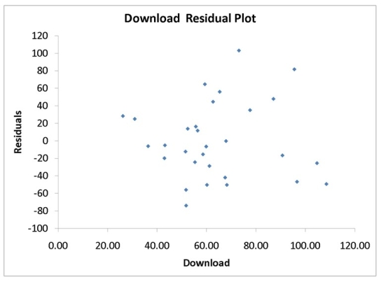  Instruction 12.25 A computer software developer would like to use the number of downloads (in thousands) for the trial version of his new shareware to predict the amount of revenue (in thousands of dollars) he can make on the full version of the new shareware. Following is the output from a simple linear regression along with the residual plot and normal probability plot obtained from a data set of 30 different sharewares that he has developed:   \text { Regression statistics }   \begin{array}{|l|l|} \hline \text { MultipleR } & 0.8691 \\ \hline \text { R Square } & 0.7554 \\ \hline \begin{array}{l} \text { Adjusted R } \\ \text { Square } \end{array} & 0.7467 \\ \hline \text { Standard Error } & 44.4765 \\ \hline \text { Observations } & 30.0000\\ \hline  \end{array}    \text { ANOVA }   \begin{array}{|l|l|l|l|l|l|} \hline & d f & S S & M S & F & \begin{array}{l} \text { Significance } \\ F \end{array} \\ \hline \text { Regression } & 1 & 171062.9193 & 171062.9193 & 86.4759 & 0.0000 \\ \hline \text { Residual } & 28 & 55388.4309 & 1978.1582 & & \\ \hline \text { Total } & 29 & 226451.3503 & & & \\ \hline \end{array}    \begin{array}{|l|l|l|l|l|l|l|} \hline & \text { Coefficients } & \begin{array}{l} \text { Standard } \\ \text { Error } \end{array} & \text { t Stat } & p \text {-value } & \text { Lower 95\% } & \text { Upper 95\% } \\ \hline \text { Intercept } & -95.0614 & 26.9183 & -3.5315 & 0.0015 & -150.2009 & -39.9218 \\ \hline \text { Download } & 3.7297 & 0.4011 & 9.2992 & 0.0000 & 2.9082 & 4.5513 \\ \hline \end{array}         -Referring to Instruction 12.25,there appears to be autocorrelation in the residuals. 