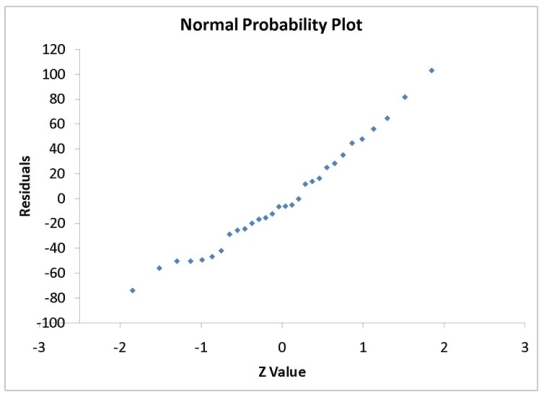  Instruction 12.25 A computer software developer would like to use the number of downloads (in thousands) for the trial version of his new shareware to predict the amount of revenue (in thousands of dollars) he can make on the full version of the new shareware. Following is the output from a simple linear regression along with the residual plot and normal probability plot obtained from a data set of 30 different sharewares that he has developed:   \text { Regression statistics }   \begin{array}{|l|l|} \hline \text { MultipleR } & 0.8691 \\ \hline \text { R Square } & 0.7554 \\ \hline \begin{array}{l} \text { Adjusted R } \\ \text { Square } \end{array} & 0.7467 \\ \hline \text { Standard Error } & 44.4765 \\ \hline \text { Observations } & 30.0000\\ \hline  \end{array}    \text { ANOVA }   \begin{array}{|l|l|l|l|l|l|} \hline & d f & S S & M S & F & \begin{array}{l} \text { Significance } \\ F \end{array} \\ \hline \text { Regression } & 1 & 171062.9193 & 171062.9193 & 86.4759 & 0.0000 \\ \hline \text { Residual } & 28 & 55388.4309 & 1978.1582 & & \\ \hline \text { Total } & 29 & 226451.3503 & & & \\ \hline \end{array}    \begin{array}{|l|l|l|l|l|l|l|} \hline & \text { Coefficients } & \begin{array}{l} \text { Standard } \\ \text { Error } \end{array} & \text { t Stat } & p \text {-value } & \text { Lower 95\% } & \text { Upper 95\% } \\ \hline \text { Intercept } & -95.0614 & 26.9183 & -3.5315 & 0.0015 & -150.2009 & -39.9218 \\ \hline \text { Download } & 3.7297 & 0.4011 & 9.2992 & 0.0000 & 2.9082 & 4.5513 \\ \hline \end{array}         -Referring to Instruction 12.25,there appears to be autocorrelation in the residuals. 