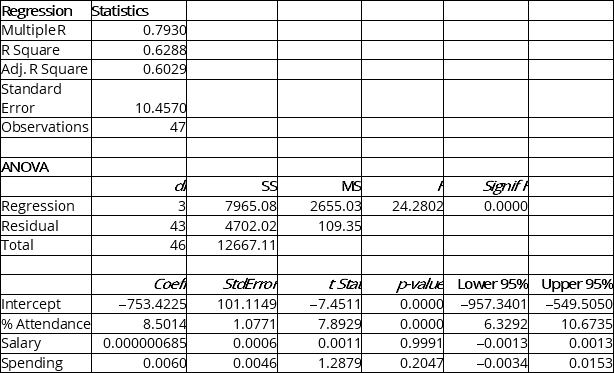 Instruction 13.22 The education department's regional executive officer wanted to predict the percentage of students passing a Grade 6 proficiency test. She obtained the data on percentage of students passing the proficiency test (% Passing), daily average of the percentage of students attending class (% Attendance), average teacher salary in dollars (Salaries) and instructional spending per pupil in dollars (Spending) of 47 schools in the state. Following is the multiple regression output with Y = % Passing as the dependent variable, X<sub>1</sub> = % Attendance, X<sub>2 </sub>= Salaries and X<sub>3 </sub>= Spending:    -Referring to Instruction 13.22,you can conclude that mean teacher salary has no impact on mean percentage of students passing the proficiency test at a 1% level of significance based solely on the 95% confidence interval estimate for β<sub>2</sub>.