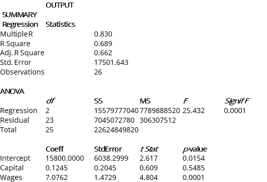 Instruction 13.28 A microeconomist wants to determine how corporate sales are influenced by capital and wage spending by companies. She proceeds to randomly select 26 large corporations and record information in millions of dollars. The Microsoft Excel output below shows results of this multiple regression.    Note: Adj. R Square = Adjusted R Square; Std. Error = Standard Error -Referring to Instruction 13.28,one company in the sample had sales of $21.439 billion (Sales = 21,439) .This company spent $300 million on capital and $700 million on wages.What is the residual (in millions of dollars) for this data point? A)  -790.69 B)  790.69 C)  -648.31 D)  648.31
