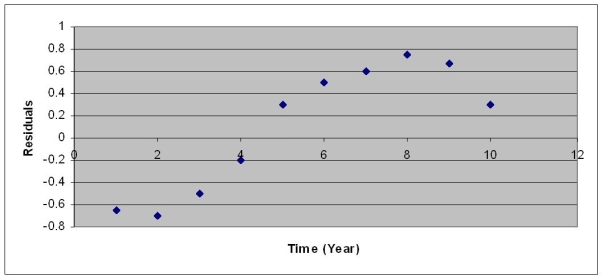 After estimating a trend model for annual time-series data,you obtain the following residual plot against time.   The problem with your model is that A)  the cyclical component has not been accounted for. B)  the seasonal component has not been accounted for. C)  the irregular component has not been accounted for. D)  the trend component has not been accounted for.