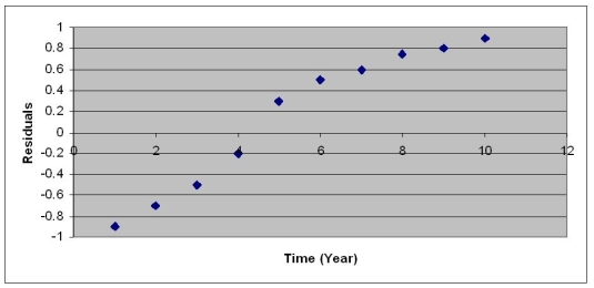 After estimating a trend model for annual time-series data,you obtain the following residual plot against time.   The problem with your model is that A)  the cyclical component has not been accounted for. B)  the irregular component has not been accounted for. C)  the trend component has not been accounted for. D)  the seasonal component has not been accounted for.