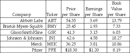 Use the following information to answer the question(s) below.    -Assuming that Novartis AG (NVS) has an EPS of $3.35,based upon the P/E ratios for its competitors,the highest expected stock price for Novartis is closest to: A) $31.86 B) $44.35 C) $51.09 D) $62.60