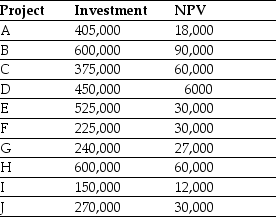 Consider the following list of projects:     You are given a budget of only $1,800,000 to invest in projects.Which projects will you select,in what order will you select them,and why?