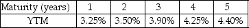 Use the following information to answer the question(s) below. Suppose the current zero-coupon yield curve for risk-free bonds is as follows:    -The price per $100 face value of a four-year,zero-coupon,risk-free bond is closest to: A) $90.06 B) $89.16 C) $86.39 D) $84.66