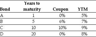 Use the table for the question(s)below. Consider the following four bonds that pay annual coupons:    -Assume that the YTM increases by 1% for each of the four bonds listed.Rank the bonds based upon the sensitivity of their prices from least to most sensitive.