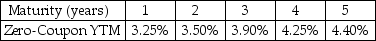 Use the following information to answer the question(s) below.    -The price today of a three-year default-free security with a face value of $1000 and an annual coupon rate of 4% is closest to: A) $1002.78 B) $1003.31 C) $1028.50 D) $1028.61
