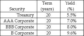 Use the following information to answer the question(s) below.    -The credit spread on BBB-rated corporate bonds is: A) 1.0% B) 1.5% C) 2.5% D) 4.1%